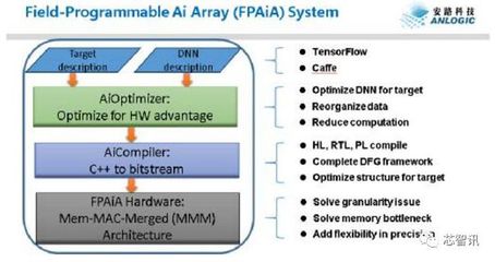 人工智能芯片领域再添新力量、安路科技发布AI布局