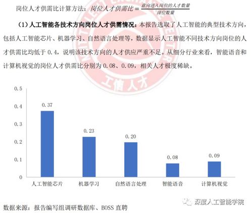 人工智能图像视觉领域的人才缺口巨大,你了解相关的产品应用类型吗